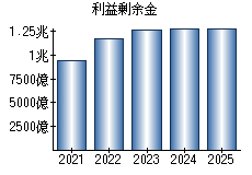 利益剰余金