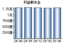 利益剰余金