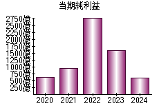 当期純利益