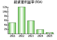 総資産利益率(ROA)