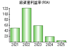 総資産利益率(ROA)