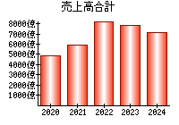 売上高合計