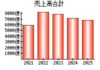 売上高合計
