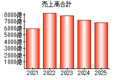 売上高合計