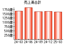 売上高合計