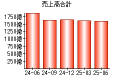 売上高合計