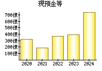 現預金等