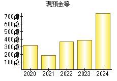 現預金等