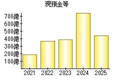 現預金等