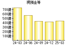 現預金等