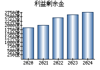 利益剰余金