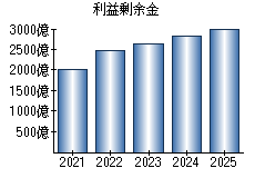 利益剰余金