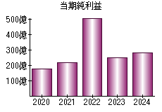 当期純利益