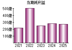 当期純利益