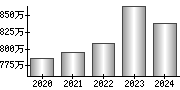 平均年収（単独）