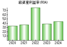 総資産利益率(ROA)