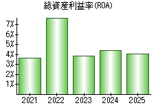総資産利益率(ROA)