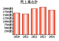 売上高合計