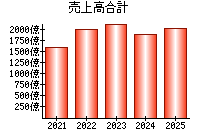 売上高合計