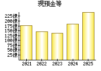 現預金等