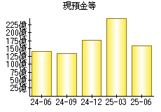 現預金等