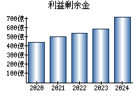 利益剰余金