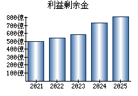 利益剰余金