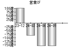 営業活動によるキャッシュフロー