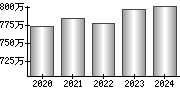 平均年収（単独）