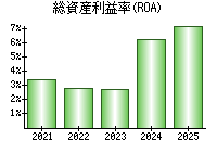 総資産利益率(ROA)