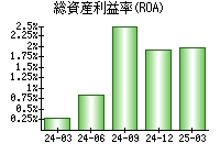 総資産利益率(ROA)