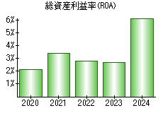 総資産利益率(ROA)