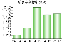 総資産利益率(ROA)