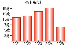 売上高合計