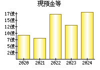 現預金等