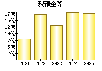 現預金等