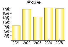 現預金等