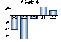 利益剰余金