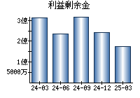 利益剰余金