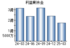 利益剰余金