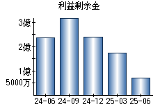 利益剰余金