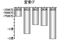 営業活動によるキャッシュフロー