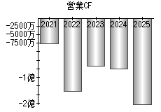 営業活動によるキャッシュフロー