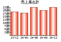 売上高合計