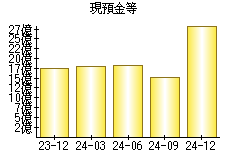 現預金等