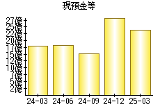 現預金等