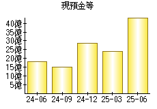 現預金等