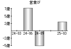 営業活動によるキャッシュフロー