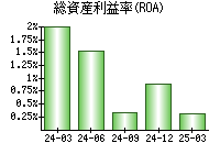 総資産利益率(ROA)