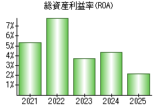 総資産利益率(ROA)